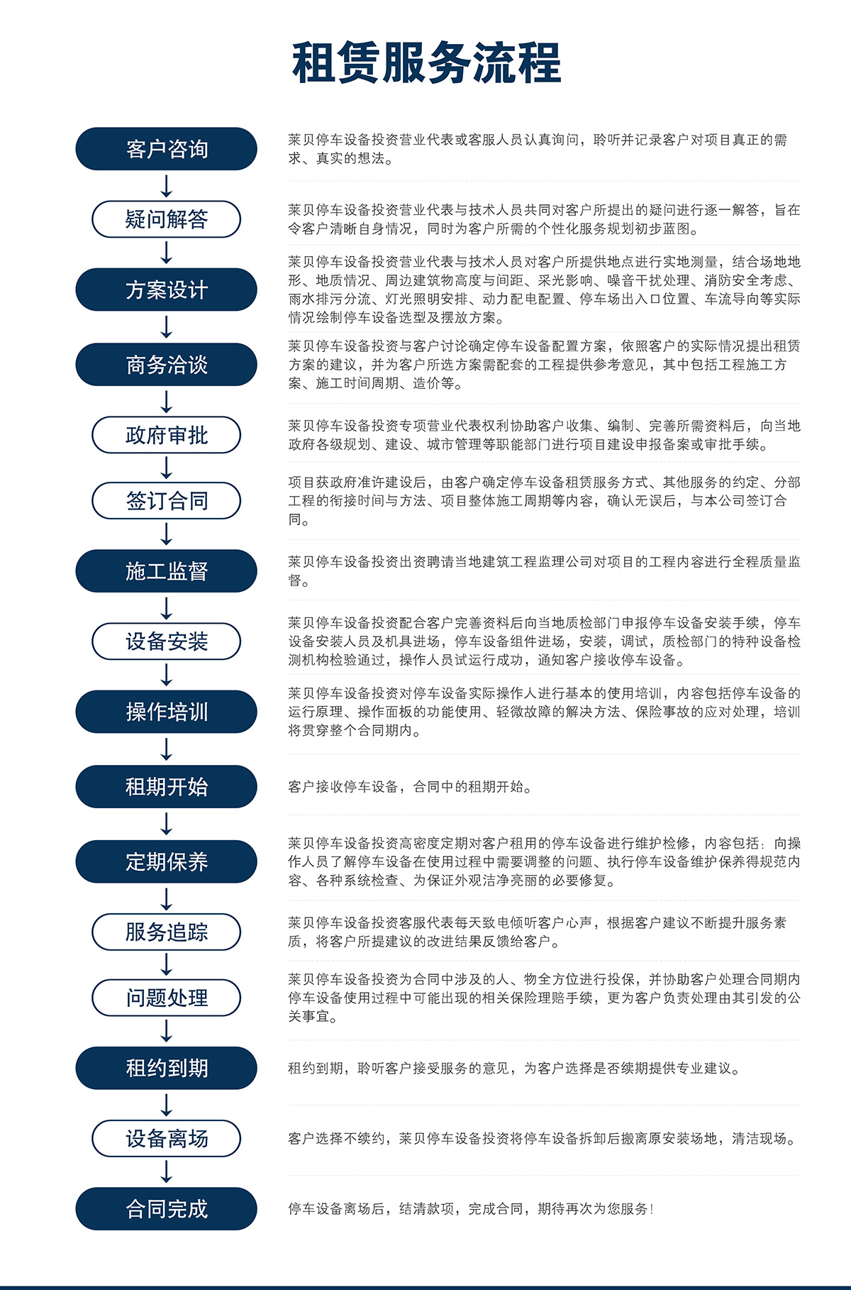 機械立體車位立體車庫租賃服務流程.jpg
